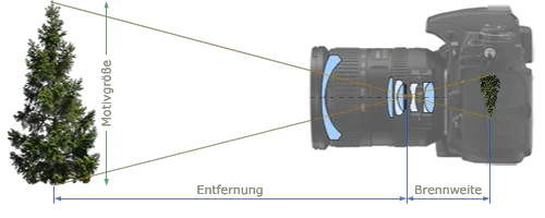 brennweite